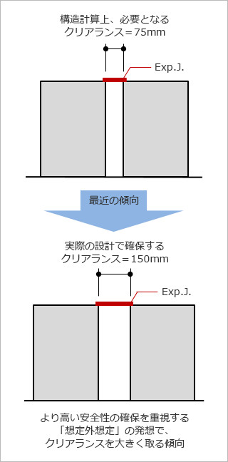 クリアランス設定の最近の傾向(例)