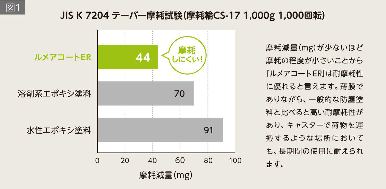 図1 JIS K 7204 テーバー摩耗試験(摩耗輪CS-17 1,000g 1,000回転)