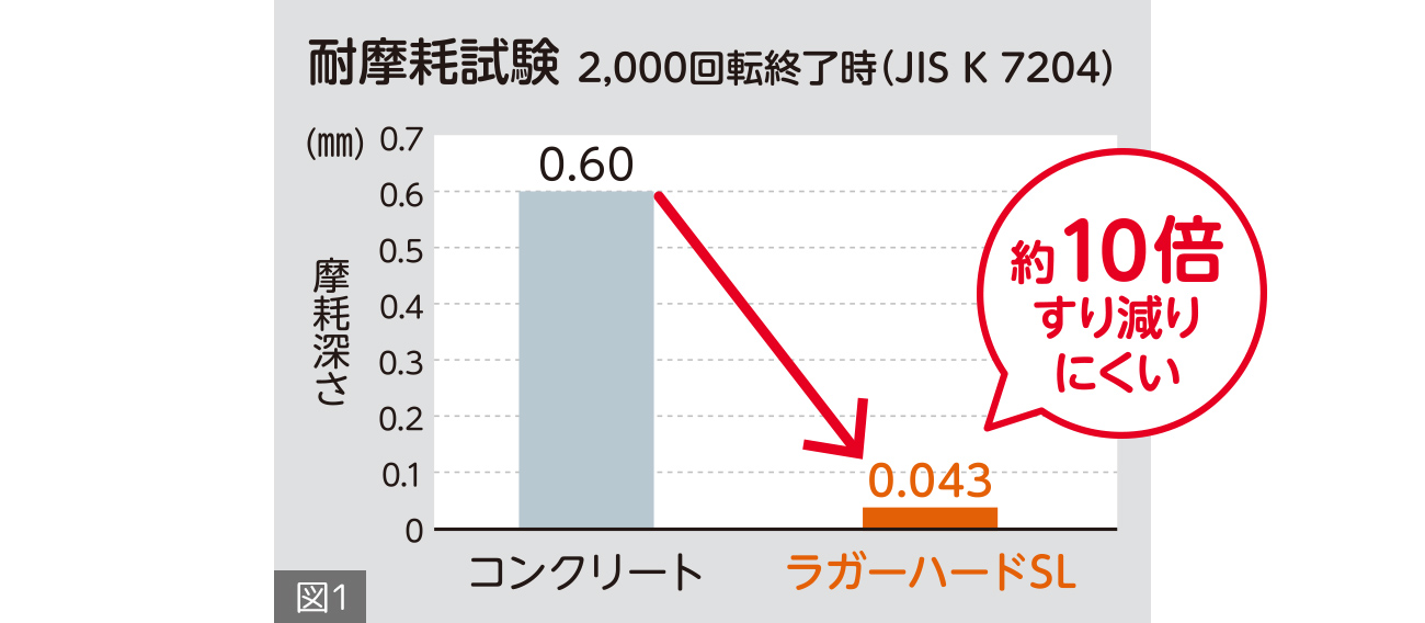 耐摩耗試験(図1)