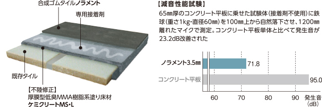 【減音性能試験】65mm厚のコンクリート平板に乗せた試験体(接着剤不使用)に鉄球(重さ1kg・直径60mm)を100mm上から自然落下させ、1200mm離れたマイクで測定。コンクリート平板単体と比べて発生音が23.2dB改善された