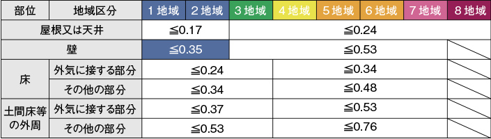 上記における地域ごとの部位別熱貫流率(U値)