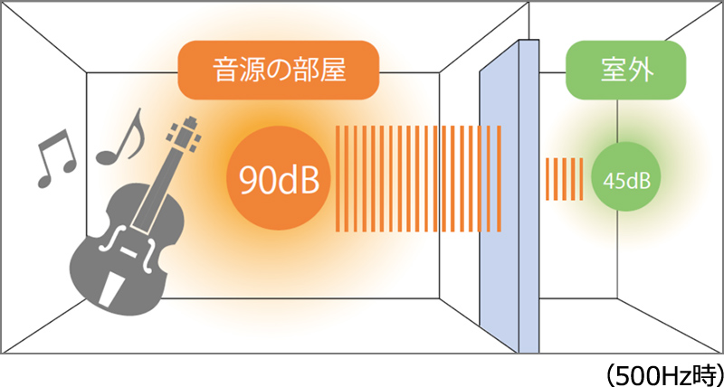 エスプルード Dr-45タイプの遮音性能(500Hz時)